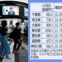 4月の「超過死亡」激増 東京1056人“隠れコロナ死”の可能性