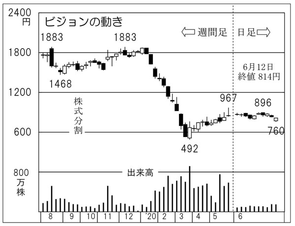 2本目の柱に注力 Dx関連が好調な ビジョン 株価倍増へ 日刊ゲンダイdigital 2本目の柱に注力 Dx関連が好調な ビジョン 株価倍増へ 日刊ゲンダイdigital