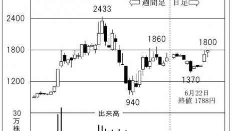 東エレクが強気予想 高依存度の「内外テック」に上昇余地