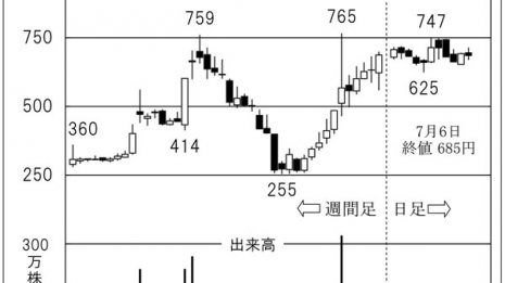アビガン関連株「ダイトーケミックス」割安調整はあり得る