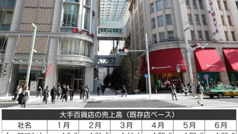 正念場の百貨店が恐れる感染第2波 6月は売上減少に歯止め
