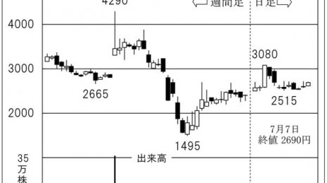 みらいワークス 副業マッチングサービスで株価5ケタ再挑戦