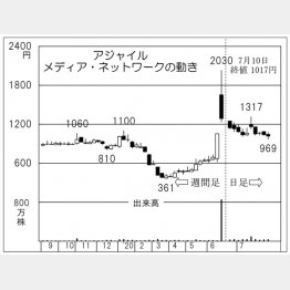 アジャイルメディア・ネットワーク（Ｃ）日刊ゲンダイ