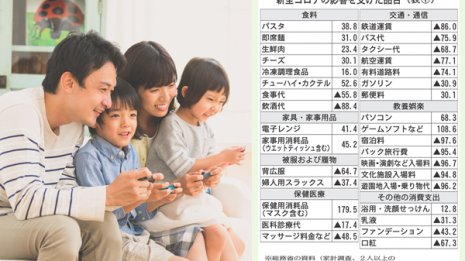 家計大調査 withコロナで消費額が増えた商品、減った品目