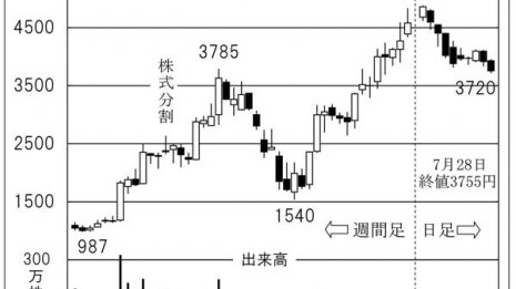 物流に欠かせないパレットの「ユーピーアール」に追い風