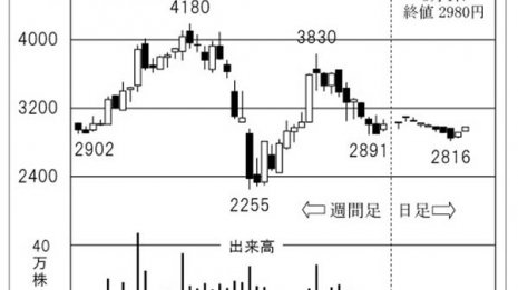 18年の高値に挑戦 リアルタイム技術のプロ集団「セック」