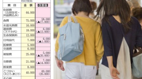 夫の定年後に妻の外出が増加 交際費と被服費が家計を圧迫