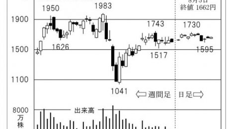 半導体シリコンウエハー「SUMCO」に注目 リモートを支える
