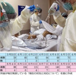 「重症者数少ない」の落とし穴 4月緊急事態宣言前より深刻