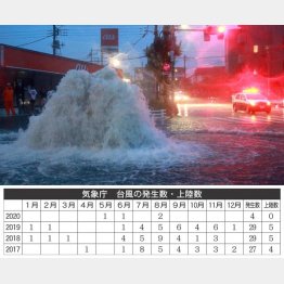 大雨で水がマンホールから噴き出す（2019年・八王子）／（Ｃ）日刊ゲンダイ