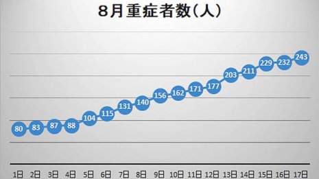 徹底調査で判明 コロナ重症者数は右肩上がり16日連続悪化