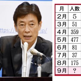 9月に「第2波コロナ死」激増の恐れ 8月の重症者数は3倍超