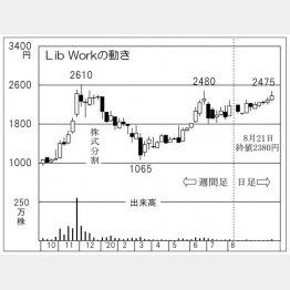 Lib Workの株価チャート（Ｃ）日刊ゲンダイ