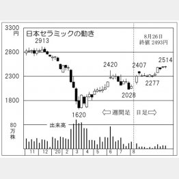 「日本セラミック」の株価チャート（Ｃ）日刊ゲンダイ