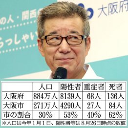 松井市長サボり過ぎ！大阪市「コロナ死」異常突出の実態