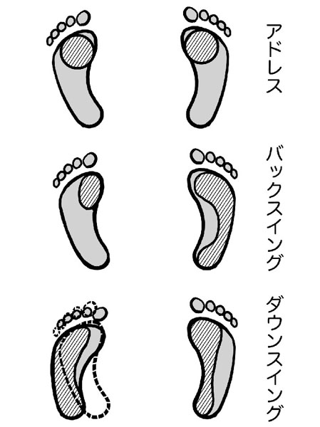 スイング中の足裏はどう動く プロとアマの差を解説 ゴルフ 日刊ゲンダイdigital