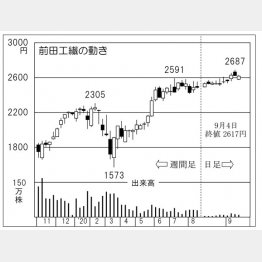 「前田工繊」の株価チャート（Ｃ）日刊ゲンダイ