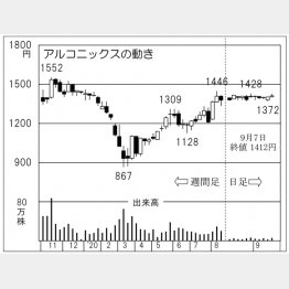 「アルコニックス」の株価チャート（Ｃ）日刊ゲンダイ