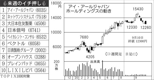 「アイ・アールジャパン」の株価チャート（右）（Ｃ）日刊ゲンダイ
