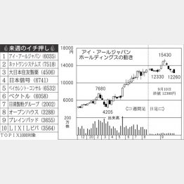 「アイ・アールジャパン」の株価チャート（右）（Ｃ）日刊ゲンダイ