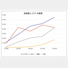GDPの推移（Ｃ）日刊ゲンダイ