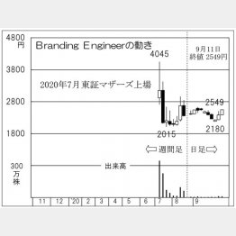 Branding Engineerの株価チャート（Ｃ）日刊ゲンダイ