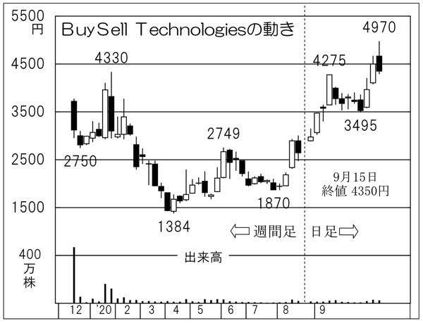 「BuySell Technologies」の株価チャート（Ｃ）日刊ゲンダイ