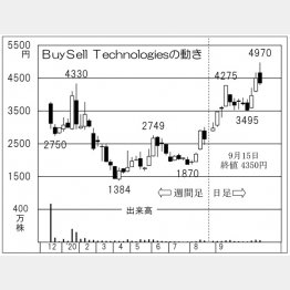 「BuySell Technologies」の株価チャート（Ｃ）日刊ゲンダイ