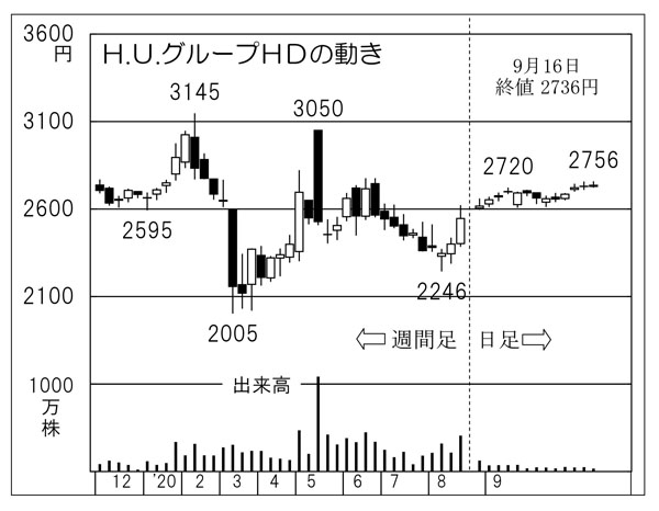 「H.U.グループHD」の株価チャート