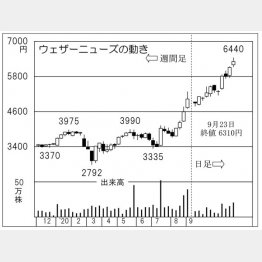 ウェザーニューズ（Ｃ）日刊ゲンダイ