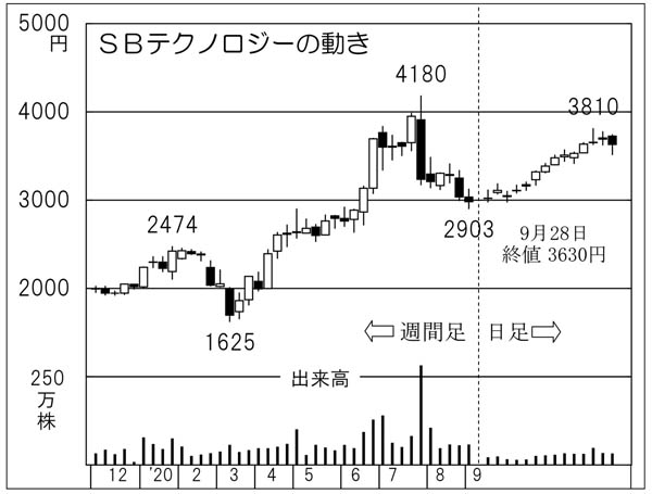 「SBテクノロジー」の株価チャート（Ｃ）日刊ゲンダイ
