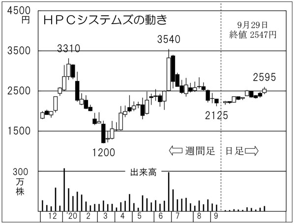 「HPCシステムズ」の株価チャート（Ｃ）日刊ゲンダイ