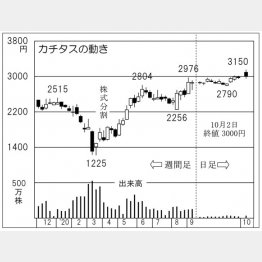 「カチタス」の株価チャート（Ｃ）日刊ゲンダイ