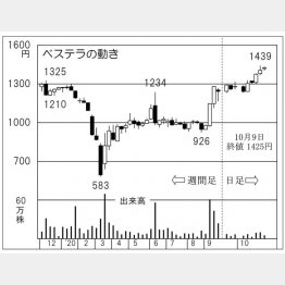 「ベステラ」の株価チャート（Ｃ）日刊ゲンダイ