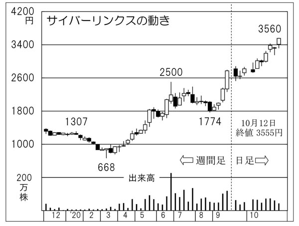 「サイバーリンクス」の株価チャート（Ｃ）日刊ゲンダイ