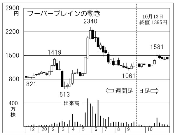 「フーバーブレイン」の株価チャート（Ｃ）日刊ゲンダイ
