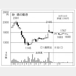 妙徳の株価チャート（Ｃ）日刊ゲンダイ