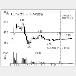 「ビジョナリーホールディングス」の株価チャート（Ｃ）日刊ゲンダイ