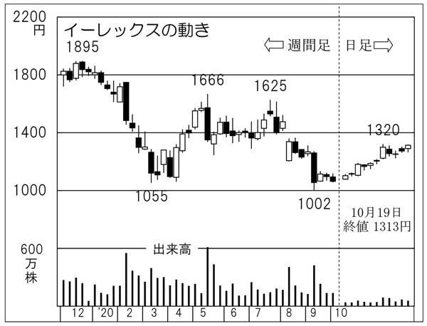 「イーレックス」の株価チャート（Ｃ）日刊ゲンダイ