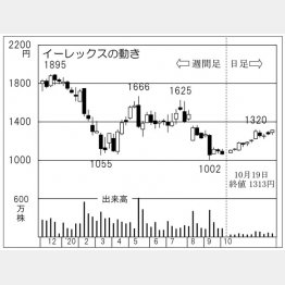 「イーレックス」の株価チャート（Ｃ）日刊ゲンダイ