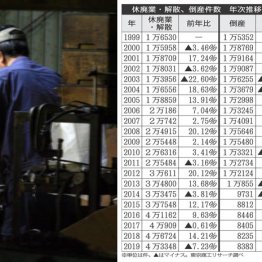 個人事業主や零細企業…コロナ禍で「隠れ倒産」が激増する
