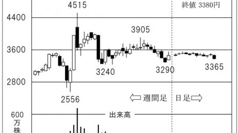 病院向け電子機器が主力の「日本光電」脳波計は国内トップ