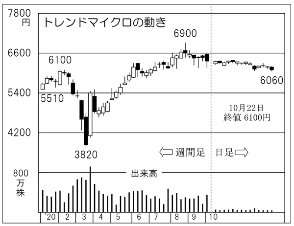 「トレンドマイクロ」の株価チャート（Ｃ）日刊ゲンダイ