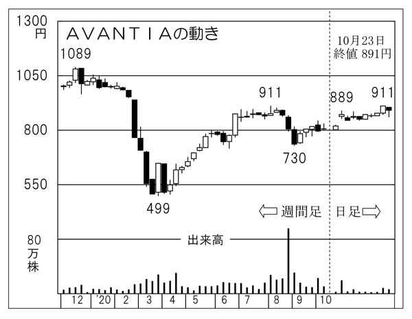 「AVANTIA」の株価チャート（Ｃ）日刊ゲンダイ