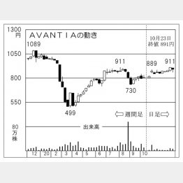 「AVANTIA」の株価チャート（Ｃ）日刊ゲンダイ