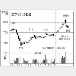「エフオン」の株価チャート（Ｃ）日刊ゲンダイ