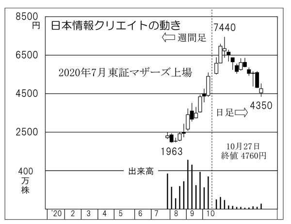 「日本情報クリエイト」の株価チャート（Ｃ）日刊ゲンダイ