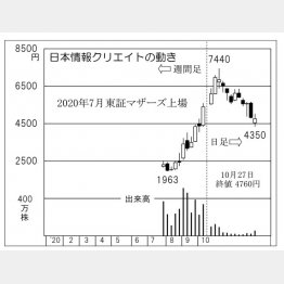 「日本情報クリエイト」の株価チャート（Ｃ）日刊ゲンダイ