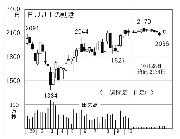 「FUJI」社の株価チャート（Ｃ）日刊ゲンダイ