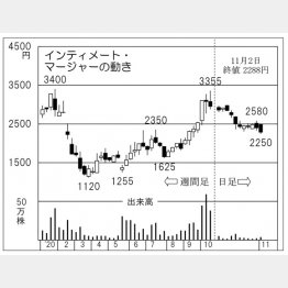 「インティメート・マージャー」の株価チャート（Ｃ）日刊ゲンダイ
